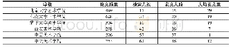 表1 六家单位论文数量与作者人数情况