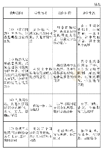 《表2：优化追问“套路”  激活历史课堂》