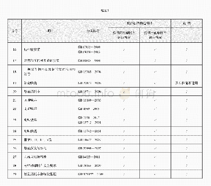 《表1 前轮距小于等于460mm的正三轮摩托车产品的型式试验项目和依据标准》