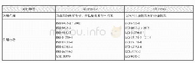 《表3 ISO 15031-3和ISO/DIS 19689标准的要点解读和差异分析表》