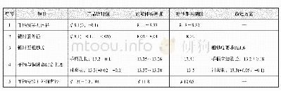 《表4 检测分析结果：化油器阻风门手柄卡滞原因分析》