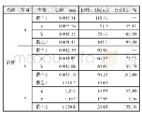 表1 刚度结果：有限元法辅助分析发动机箱体悬挂调整方案