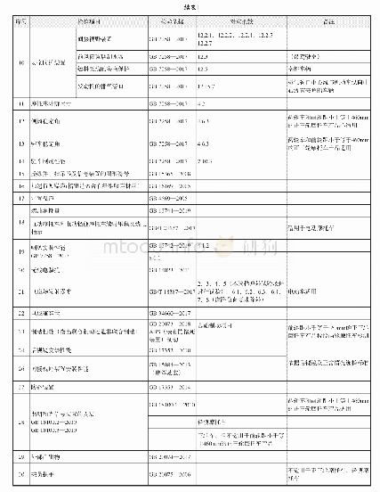 表1 基本认证模式型式试验方案