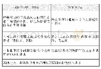 《表1 中欧标准对遮拦和外壳的防护等级要求》