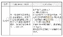 表2 充电器和车载充电机检测差异性汇总表