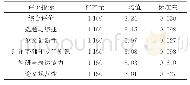 表1 评阅结果描述统计：硕士研究生学位论文质量的影响因素分析