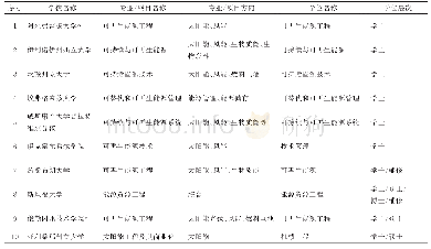 表1 美国高校新能源类专业开设简况