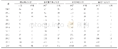 《表8 2009—2018年部分省属高校国家自然科学基金面上项目申请与获批数》