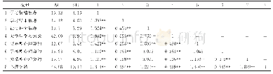 表3 主要变量的均值（M）、标准差（SD）和相关系数（N=297)