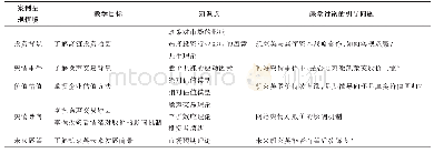 表1 案例分析思路及课堂讨论引导问题