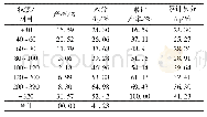 《表6 工艺系统优化改造后煤泥重介旋流器底流粒度组成》