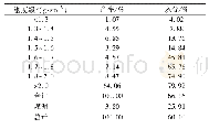 表2 50～25 mm粒级原煤浮沉试验结果