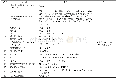 表1 矿区周边煤化工项目表