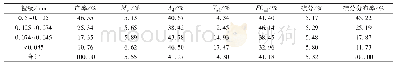 《表1 煤泥工业分析及硫的分布分析结果》