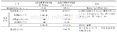 《表2 准能选煤厂矸石电厂输煤系统优化改造前后效益对比》