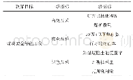 《表3 煤炭安全绿色开发政策效果评价指标体系》