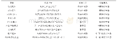 《表1 指标选取处理及数据来源》