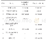 《表4 减税降费政策对Z煤炭企业成本费用影响万元》