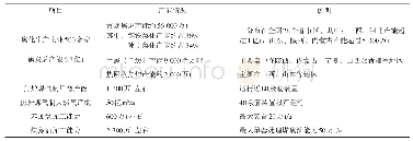 《表1 截至2017年年底我国焦化行业产能情况》