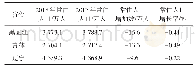 《表3 东北三省常住人口统计》