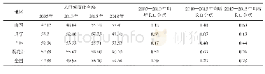 《表5 山西省、东三省及全国人口城市化比较》