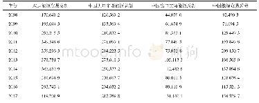 表1 2008—2017年中国与东盟双边能源贸易总额