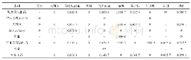 《表7 2008—2017年中国与东盟各国分类别能源产品BI指数》