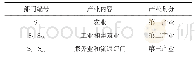 《表1 产业划分：我国经济增长、能源消费和CO_2排放的投入产出多目标优化》