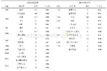 《表6 各时间段出现频次前10的关键词中心度统计》