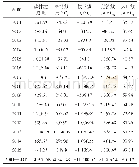 表2 中国碳排放因素分解结果