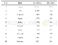 《表1 洁净煤技术研究主要国家发文量》