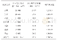 表2 各种能源碳排放系数