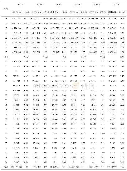 表5 2012—2016年内蒙古各产业部门后向关联碳排放量