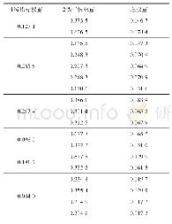 表4 各级各个指标的权重