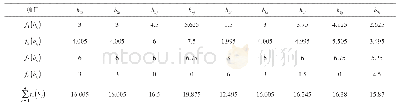 表5 不同灰类下各个二级指标的白化权数（1)
