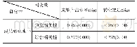 《表9 成果转化水平与成果产出水平和转换渠道间关联关系》