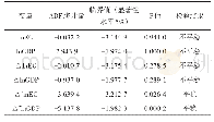 表3 各变量间的平稳性检验（模型1:1978—1990)