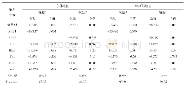 表3 区域层面的分样本回归结果