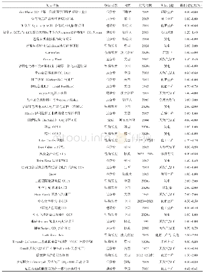 表1 全球大规模CCS项目（截至2017年底）