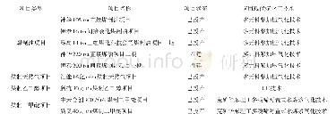 《表2 鄂尔多斯主要现代煤化工项目及应用技术情况》