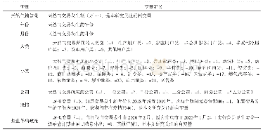 《表1 变量说明表：新冠疫情对北京市天然气消费的影响研究》