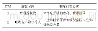 《表3 技术创新能力指标：供给侧改革背景下YZ煤矿综合绩效评价》