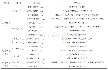 表1 煤炭业社会责任绩效评价指标体系