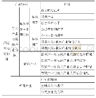 《表1 煤炭企业产业协同评价指标体系》