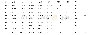 表3 能源子系统发展水平测度
