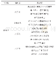 《表3 评估指标体系结构：我国煤制天然气项目水风险评估及对策建议》