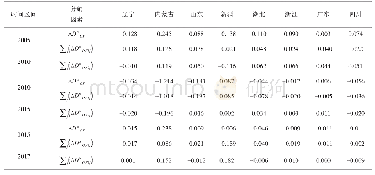 《表5 时间序列因素分解结果-能源消费承受能力》