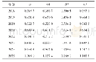 表7 2018—2025年灰色预测结果
