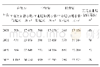 《表2 不同发展情景下用水量预测》