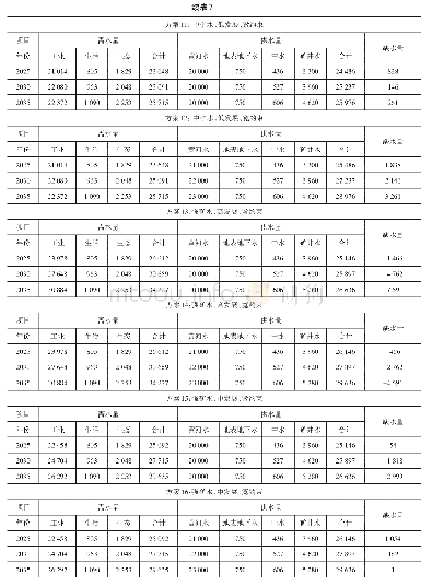 《表7 宁东基地不同情境下供需水配置情景》